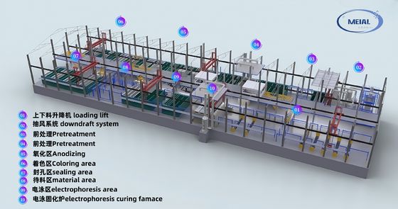 Guangdong MEI-AL Technology 12000 تن در سال تامین کننده تجهیزات خط آنوديزه آلومينيوم